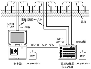 ダイポール・ダイポール法