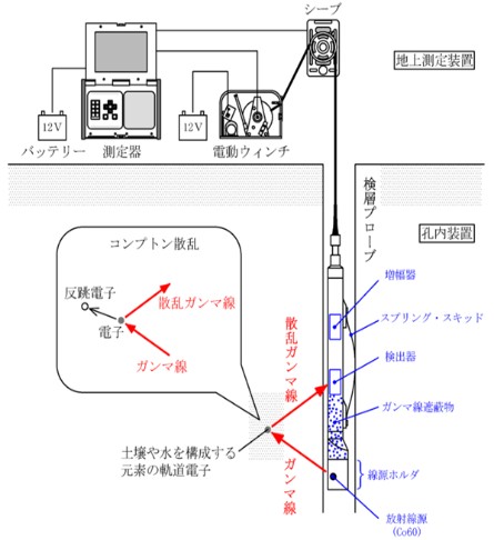 図2 密度検層 測定概念図
