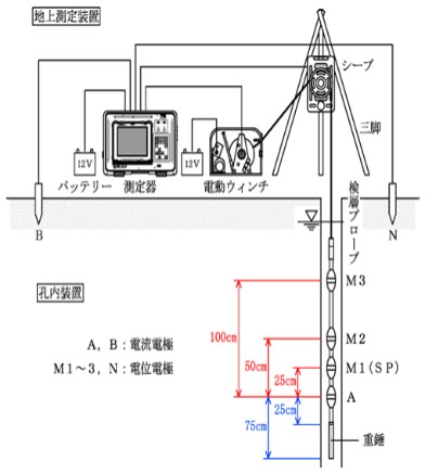 図1 電気検層 測定概念図（ノルマル）