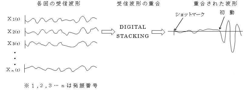 図1-3 スタッキングの波形比較